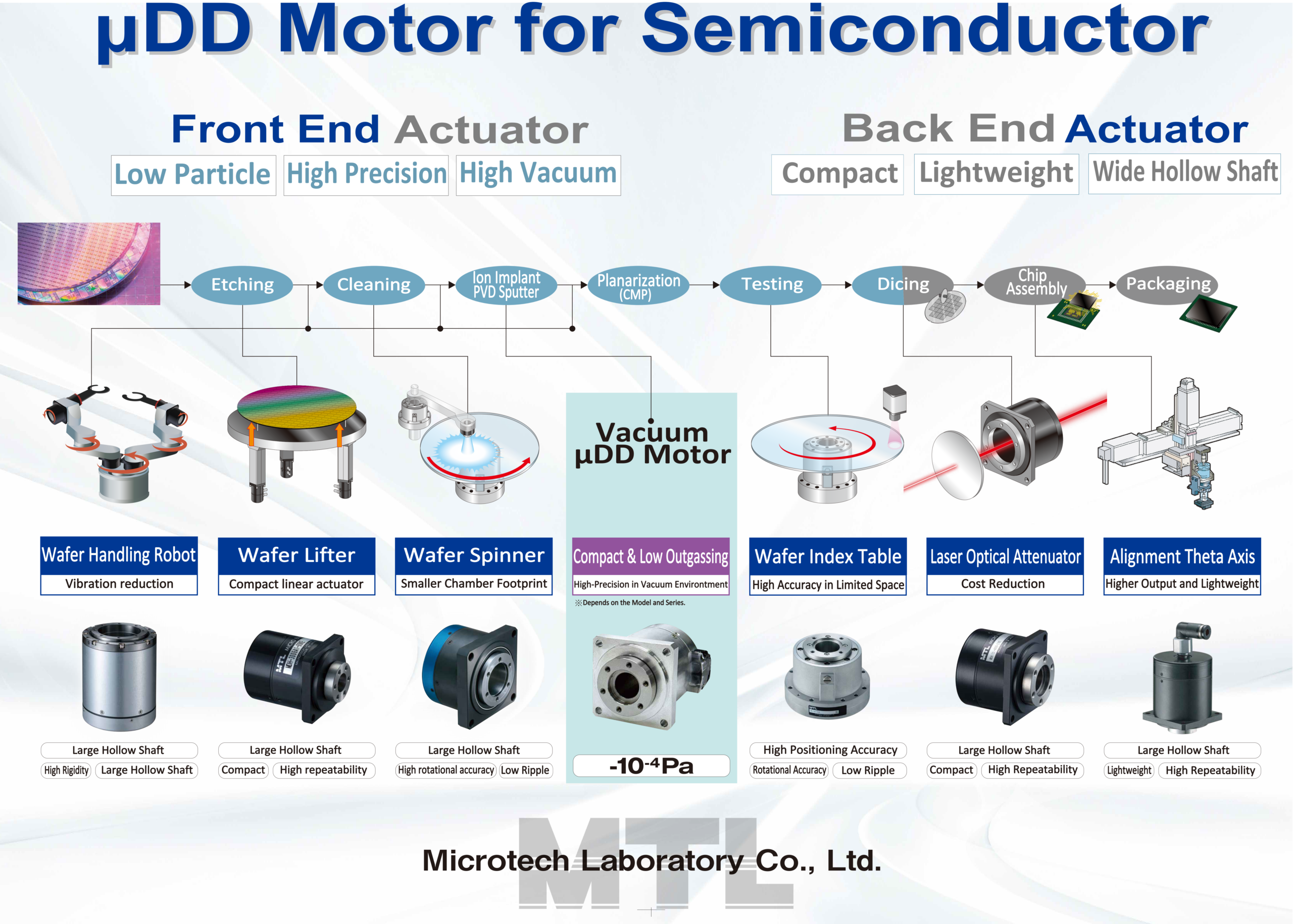 Semiconductor process flow and direct drive Motor application map, click to zoom