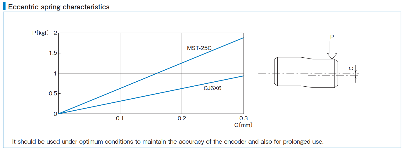 Eccentric spring characteristics