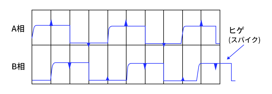 また、図のようにA相の”H”の次はB相が”H”になってカウントUPをするため、途中でA相がばたついても、カウントUPはしないので問題ないと考えます。これを軽減するには、負荷抵抗を小さくする、ケーブルを短くする、浮遊容量の少ないケーブルにする、ケーブルのシールド線を0Vラインに接続すると、レベルを小さくする効果があります。