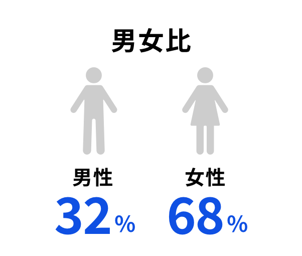 男女比 男性 26% 女性 55%