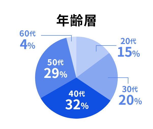 年齢層 20代 15% 30代 20% 40代 32% 50代 29% 60代 4%