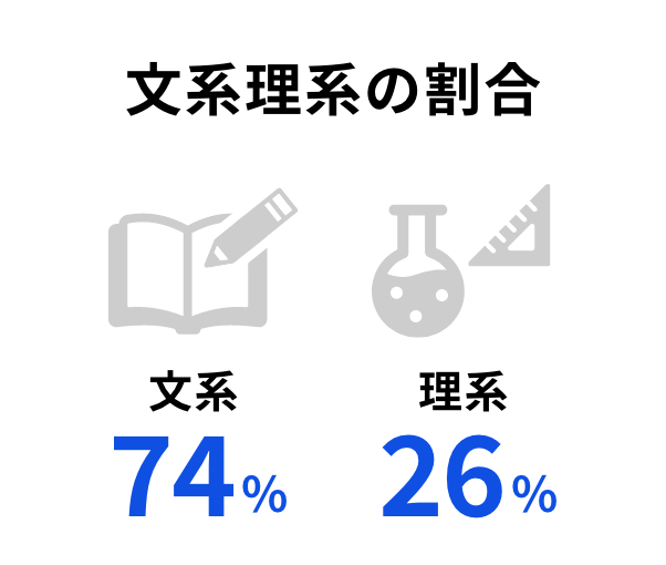 文系理系の割合 文系60% 理系20%