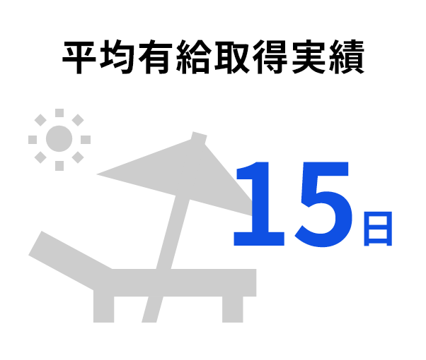 平均有給取得実績 15日