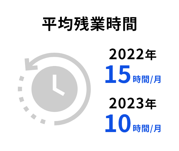 平均残業時間 2022年 15時間/月 2023年 10時間/月